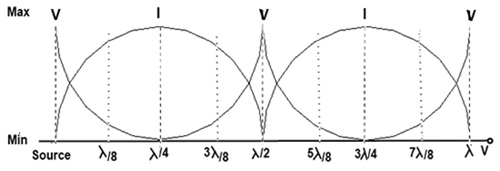 Magnitude of current and voltage